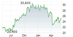 COUSINS PROPERTIES INC Chart 1 Jahr