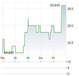 COUSINS PROPERTIES Aktie 5-Tage-Chart