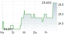 COUSINS PROPERTIES INC 5-Tage-Chart