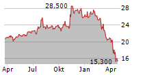 COVENANT LOGISTICS GROUP INC Chart 1 Jahr