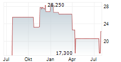 COVENANT LOGISTICS GROUP INC Chart 1 Jahr