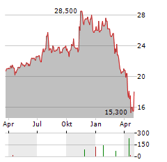 COVENANT LOGISTICS GROUP Aktie Chart 1 Jahr