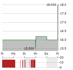 COVENANT LOGISTICS GROUP Aktie 5-Tage-Chart