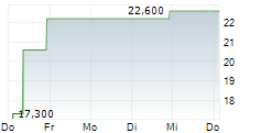 COVENANT LOGISTICS GROUP INC 5-Tage-Chart