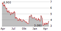 COVEO SOLUTIONS INC Chart 1 Jahr