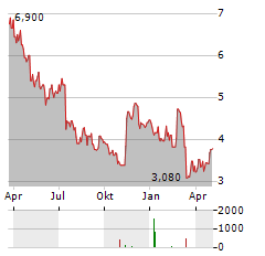 COVEO SOLUTIONS Aktie Chart 1 Jahr