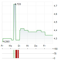 COVEO SOLUTIONS Aktie 5-Tage-Chart