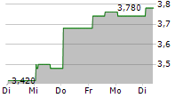 COVEO SOLUTIONS INC 5-Tage-Chart