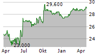 COVESTRO AG ADR Chart 1 Jahr