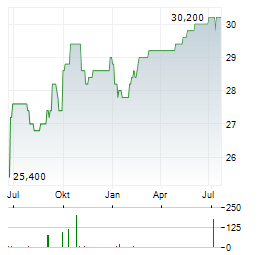 COVESTRO AG ADR Aktie Chart 1 Jahr