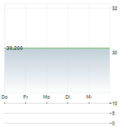 COVESTRO AG ADR Aktie 5-Tage-Chart