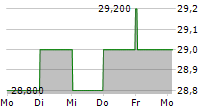 COVESTRO AG ADR 5-Tage-Chart