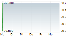 COVESTRO AG ADR 5-Tage-Chart