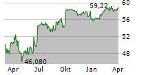 COVESTRO AG Chart 1 Jahr