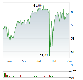 COVESTRO AG Jahres Chart