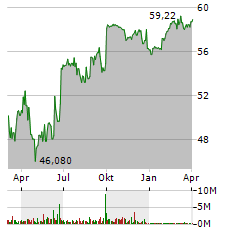 COVESTRO Aktie Chart 1 Jahr