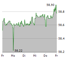 COVESTRO AG Chart 1 Jahr