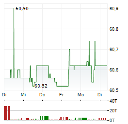 COVESTRO Aktie 5-Tage-Chart