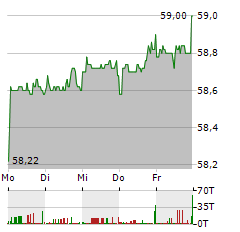 COVESTRO Aktie 5-Tage-Chart