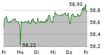 COVESTRO AG 5-Tage-Chart