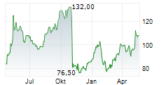 COVISTA INC Chart 1 Jahr