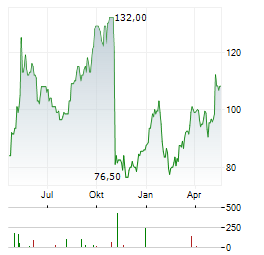 COVISTA Aktie Chart 1 Jahr