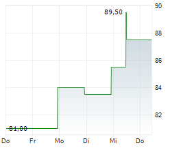 COVISTA INC Chart 1 Jahr