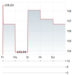 COVISTA Aktie 5-Tage-Chart