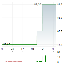 COVISTA Aktie 5-Tage-Chart