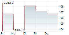 COVISTA INC 5-Tage-Chart