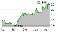 COVIVIO HOTELS SCA Chart 1 Jahr