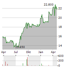 COVIVIO HOTELS Aktie Chart 1 Jahr