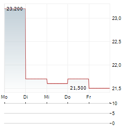 COVIVIO HOTELS Aktie 5-Tage-Chart