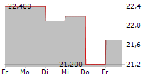 COVIVIO HOTELS SCA 5-Tage-Chart