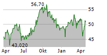 COVIVIO SA Chart 1 Jahr