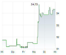 COVIVIO SA Chart 1 Jahr