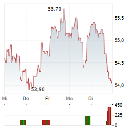 COVIVIO Aktie 5-Tage-Chart