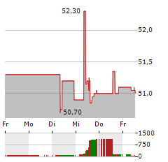 COVIVIO Aktie 5-Tage-Chart