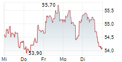 COVIVIO SA 5-Tage-Chart COVIVIO SA 5-Tage-Chart