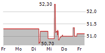 COVIVIO SA 5-Tage-Chart