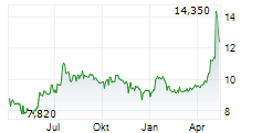COX ABG GROUP SA Chart 1 Jahr