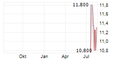 COX ABG GROUP SA Chart 1 Jahr