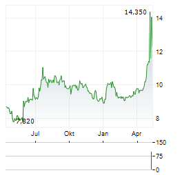 COX ABG GROUP Aktie Chart 1 Jahr