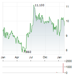 COX ABG GROUP Aktie Chart 1 Jahr