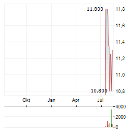 COX ABG GROUP Aktie Chart 1 Jahr
