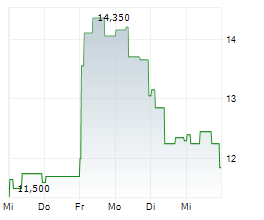 COX ABG GROUP SA Chart 1 Jahr COX ABG GROUP SA Chart 1 Jahr