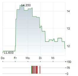 COX ABG GROUP Aktie 5-Tage-Chart