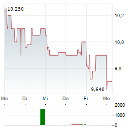 COX ABG GROUP Aktie 5-Tage-Chart