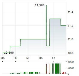 COX ABG GROUP Aktie 5-Tage-Chart
