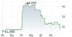 COX ABG GROUP SA 5-Tage-Chart